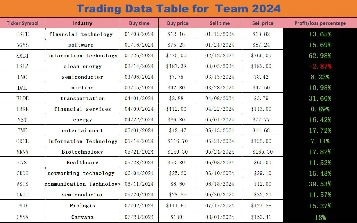 trading table data